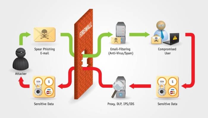Phishing attack infographic prevention data sensitive exposure email information security personal anatomy application can its infographics deviantart vulnerability computer password Nearest neighbor attack