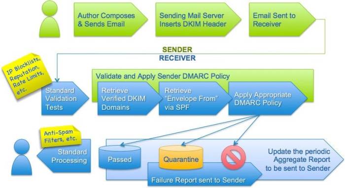 Domain based message authentication reporting conformancedmarc