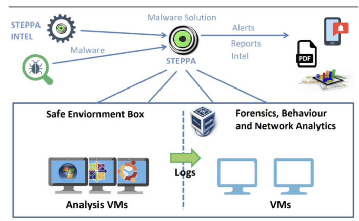 Attack vectors with a malware sandbox
