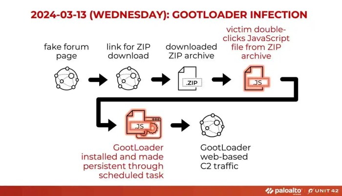 Gootloader targets bengal cat lovers