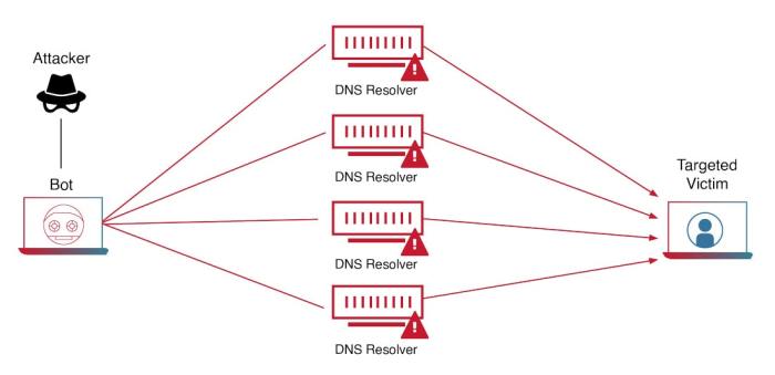 Denial ddos distributed webserver malware coda Ddos attack growing bigger