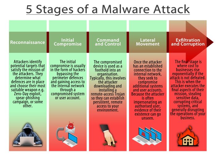 Malware persistence mechanisms used by hackers