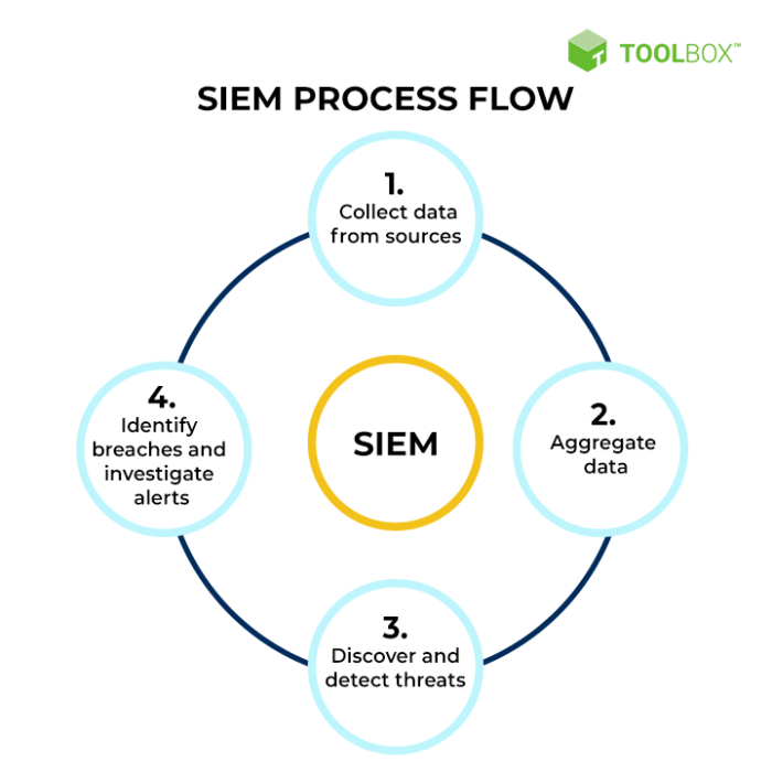 Siem pricing