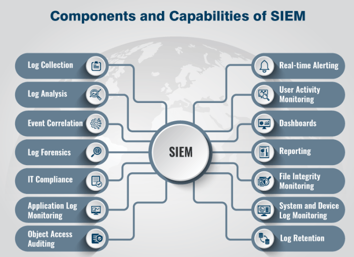 Siem solution components sem capabilities functions sim Siem solution components sem capabilities functions sim