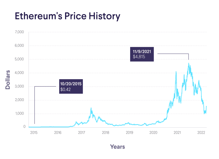 Beginners guide ethereum trading