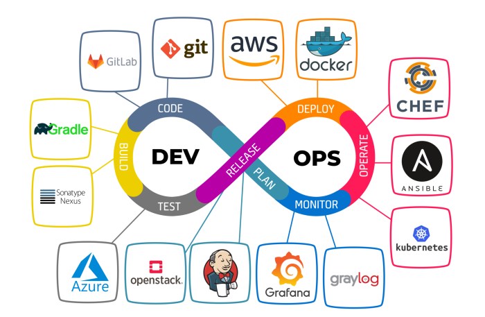 Integrating security into devops