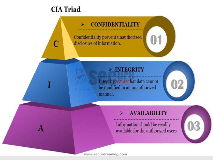 Cia triad confidentiality integrity availability