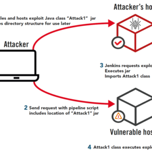 VMware vCenter Server RCE Vulnerability 2 A Deep Dive