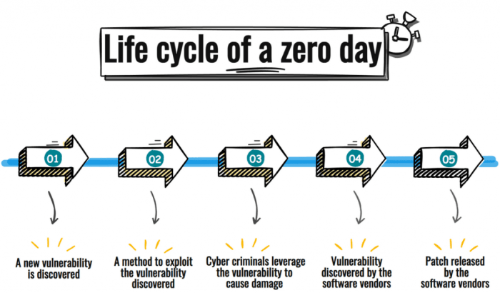 Hackers launch zero day attacks to exploits corrupted files to evade security tools