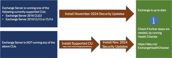 Microsoft re releases exchange server security update