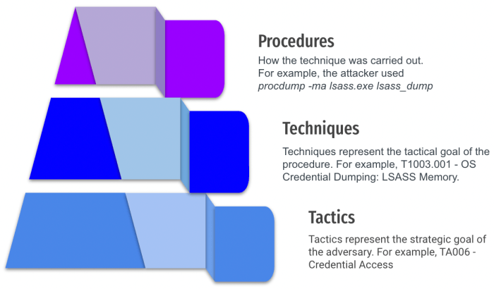 Cisa details red teams activity including ttps network defense