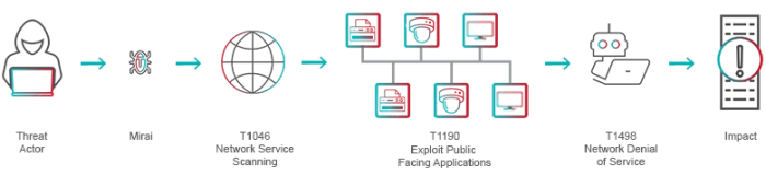 Cisa details red teams activity including ttps network defense