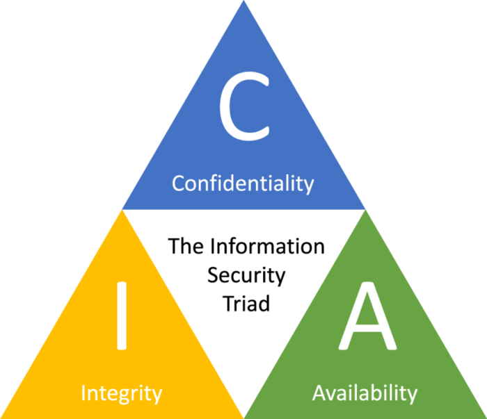 Cia confidentiality integrity triad attack osi Cia triad confidentiality integrity availability