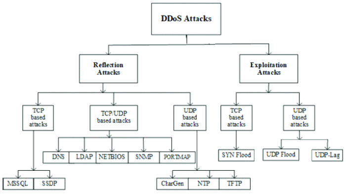 Detecting classifying ddos attacks