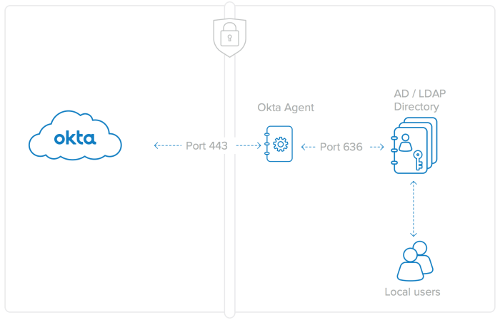 Okta verify agent windows flaw