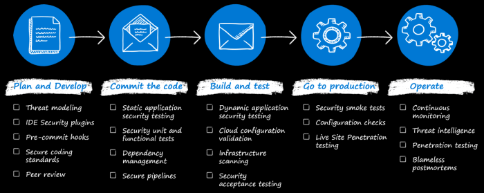 Integrating security into devops