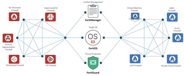 Fortimanager devices mass compromise