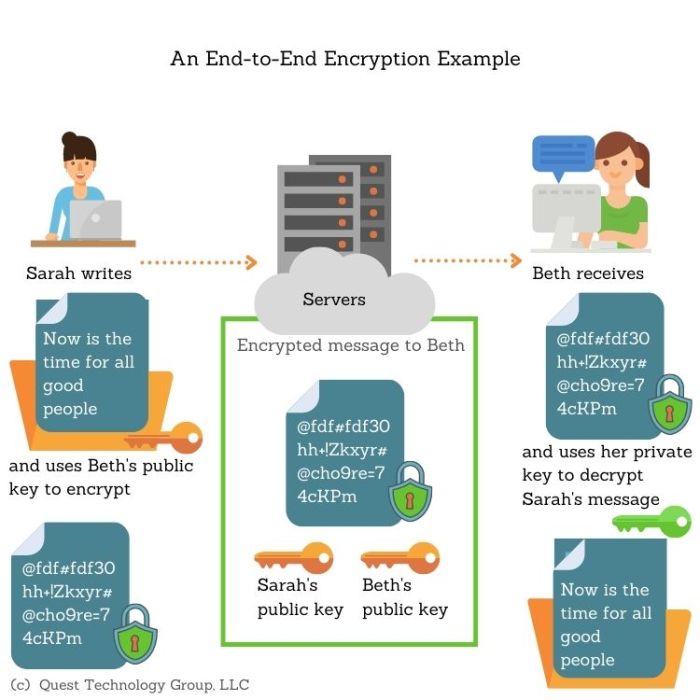End to end encryption