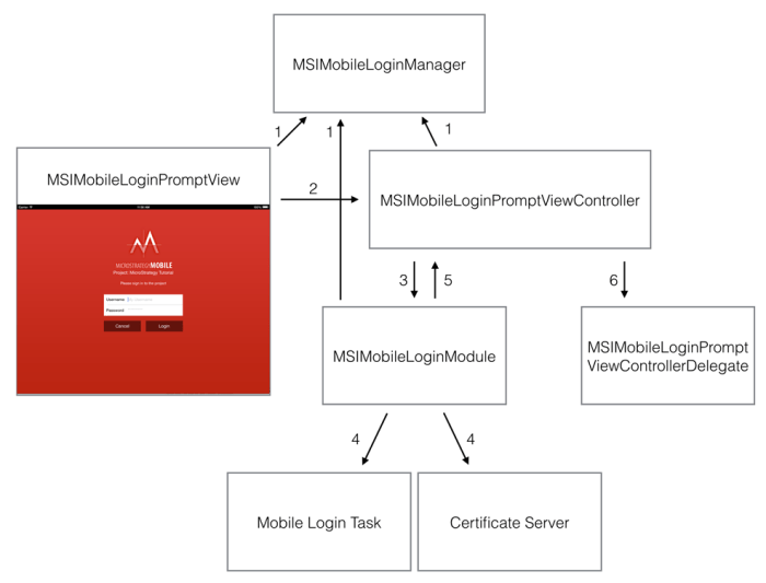 Hardcoded creds mobile apps