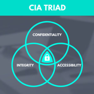 CIA Triad Confidentiality, Integrity, Availability