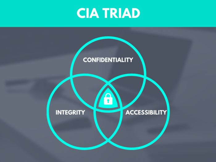 Cia triad confidentiality integrity principles three Cia triad confidentiality integrity principles three