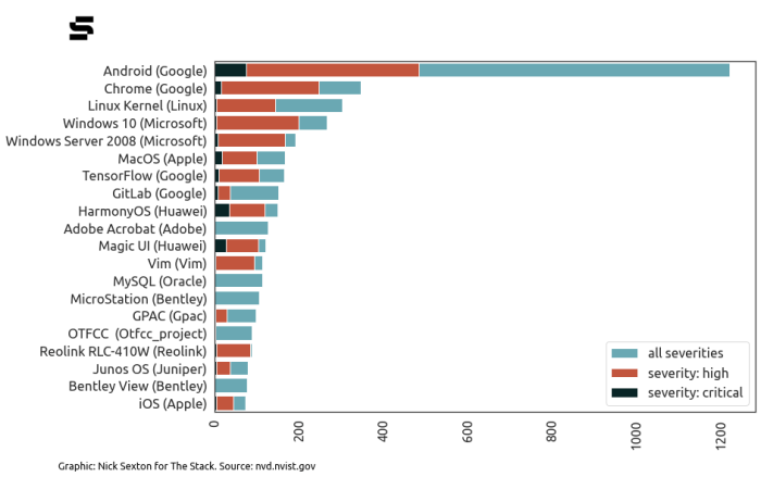 Google to issue cves