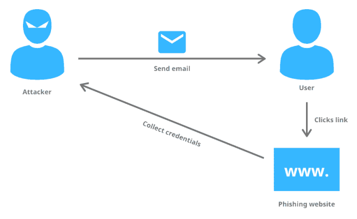 Malwareless url phishing attacks