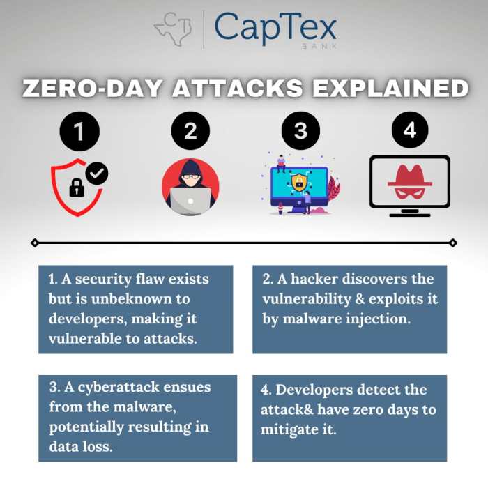 Zero day Hackers launch zero day attacks to exploits corrupted files to evade security tools