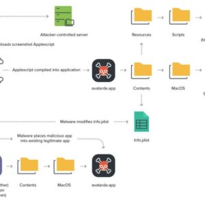 APT Hackers Leverage macOS Flutter Apps