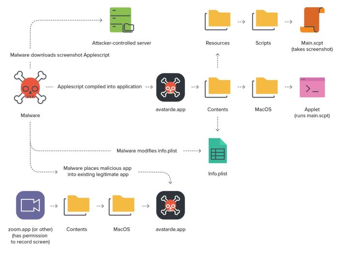 Apt hackers leverage macos flutter apps