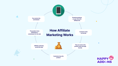 Affiliate Marketing Management Software Made Easy