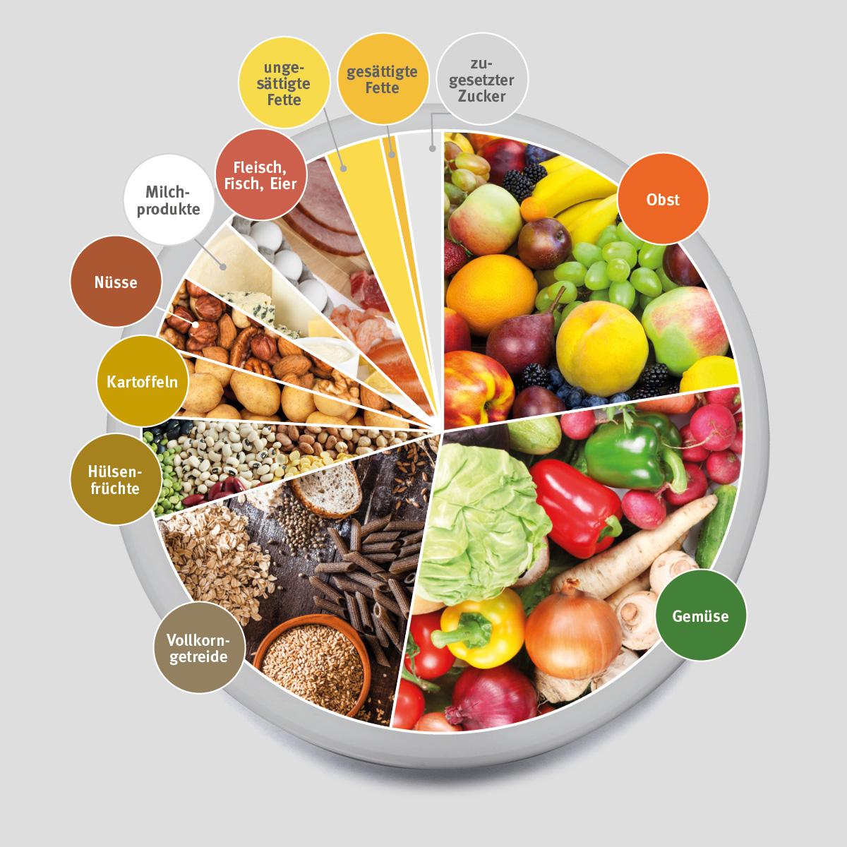 Die Planetary Health Diet - Speiseplan der Zukunft ...