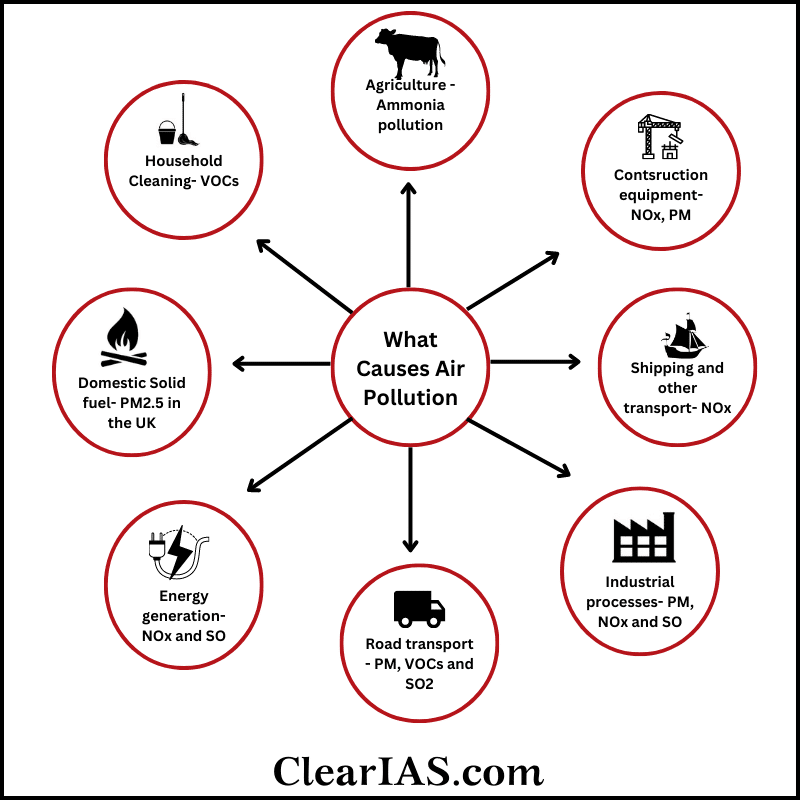 Air Pollution: Types, Causes, and Effects - ClearIAS Air Pollution: Types, Causes, and Effects - ClearIAS