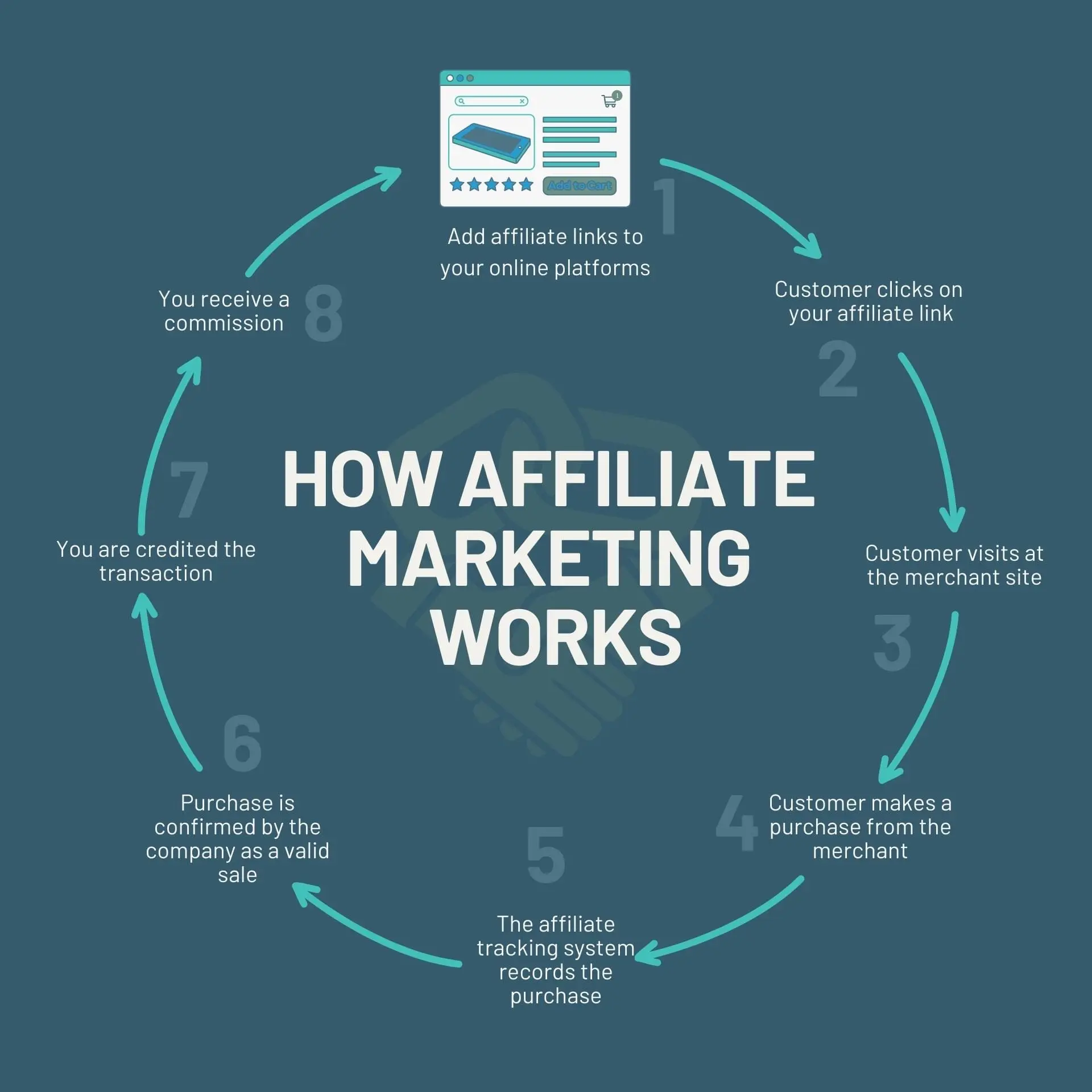 What is Affiliate Marketing and How Does it Work? (Beginners Guide) What is Affiliate Marketing and How Does it Work? (Beginners Guide)